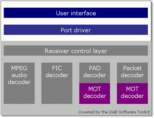 DAB decoders: Internal architecture